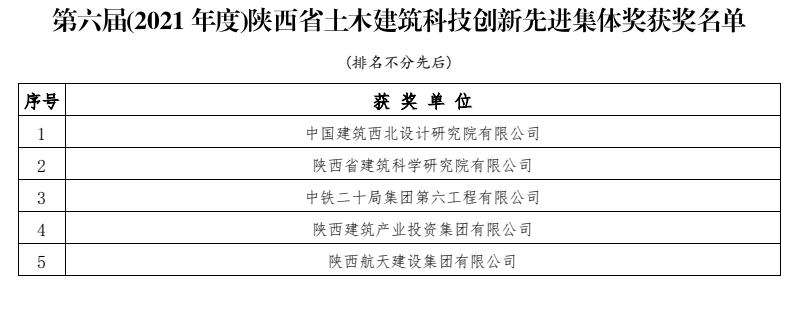 陜建產投集團榮獲陜西省土木建筑學會科技創新先進集體獎